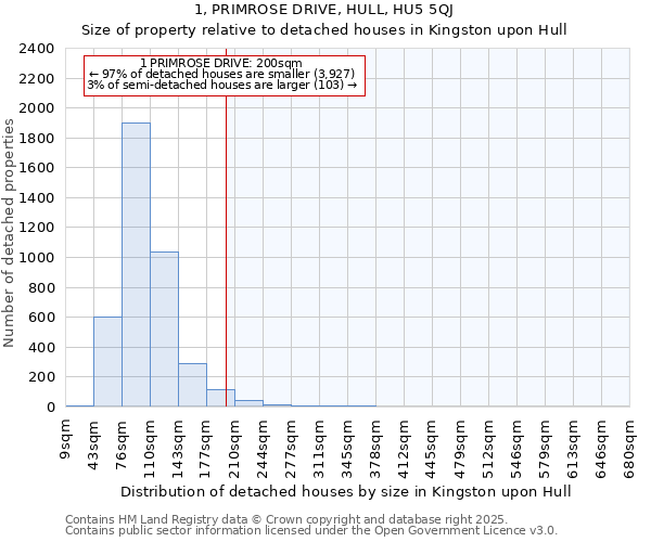 1, PRIMROSE DRIVE, HULL, HU5 5QJ: Size of property relative to detached houses in Kingston upon Hull