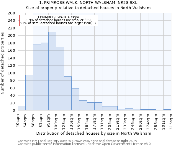 1, PRIMROSE WALK, NORTH WALSHAM, NR28 9XL: Size of property relative to detached houses in North Walsham