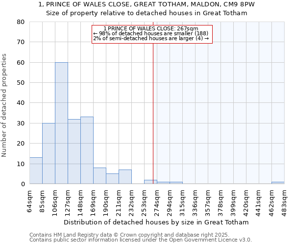 1, PRINCE OF WALES CLOSE, GREAT TOTHAM, MALDON, CM9 8PW: Size of property relative to detached houses in Great Totham