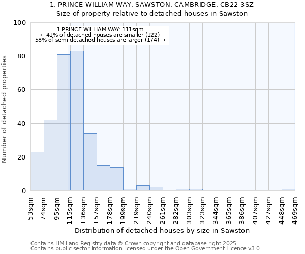 1, PRINCE WILLIAM WAY, SAWSTON, CAMBRIDGE, CB22 3SZ: Size of property relative to detached houses in Sawston