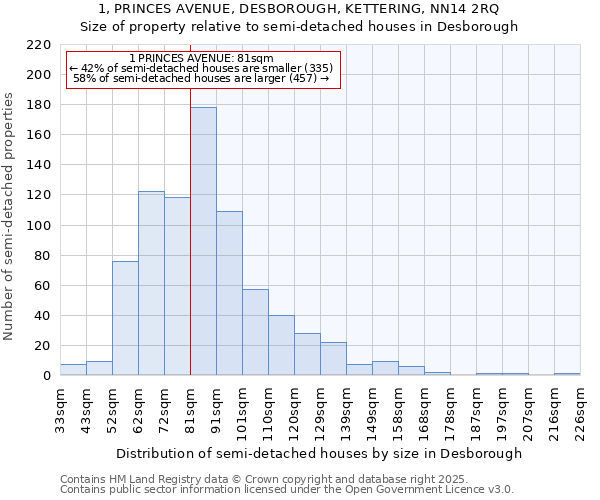 1, PRINCES AVENUE, DESBOROUGH, KETTERING, NN14 2RQ: Size of property relative to detached houses in Desborough