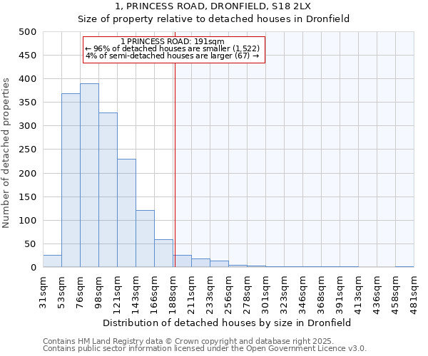 1, PRINCESS ROAD, DRONFIELD, S18 2LX: Size of property relative to detached houses in Dronfield