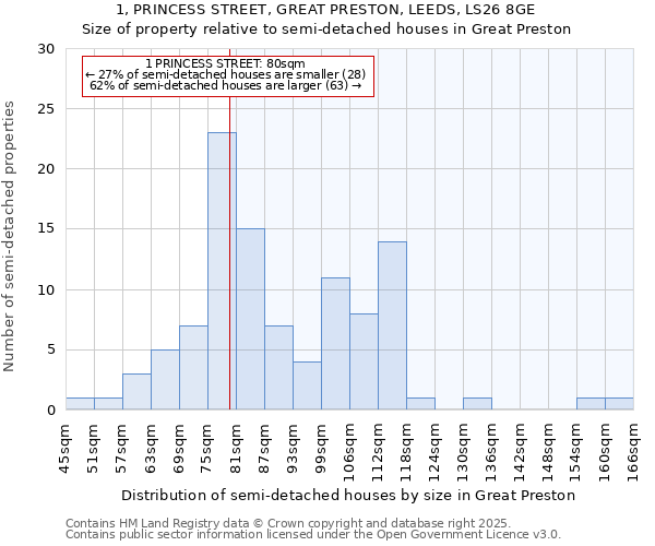 1, PRINCESS STREET, GREAT PRESTON, LEEDS, LS26 8GE: Size of property relative to detached houses in Great Preston