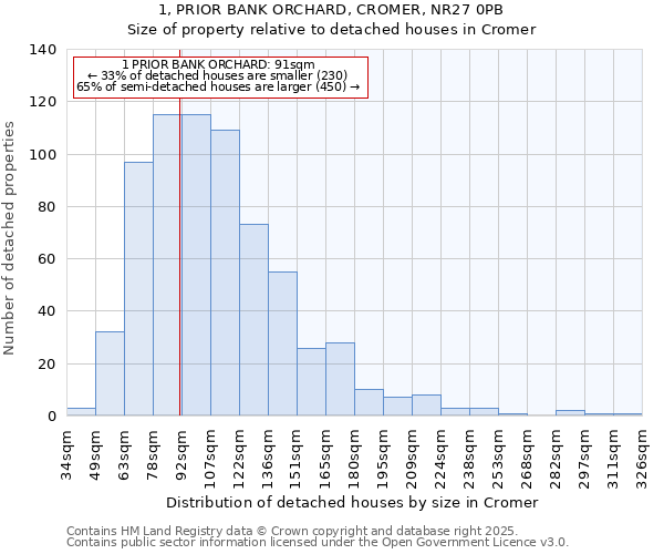 1, PRIOR BANK ORCHARD, CROMER, NR27 0PB: Size of property relative to detached houses in Cromer