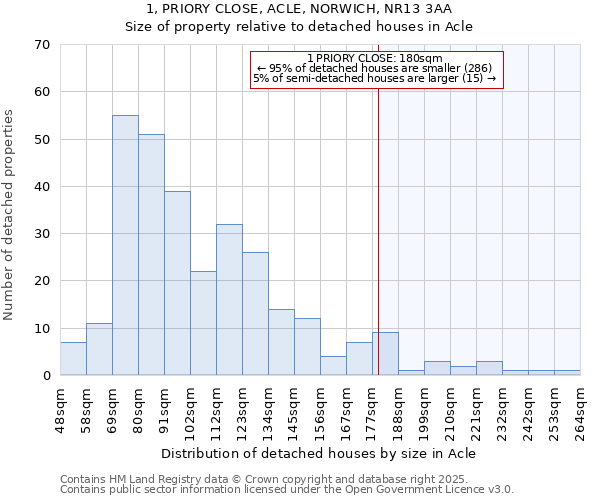 1, PRIORY CLOSE, ACLE, NORWICH, NR13 3AA: Size of property relative to detached houses in Acle