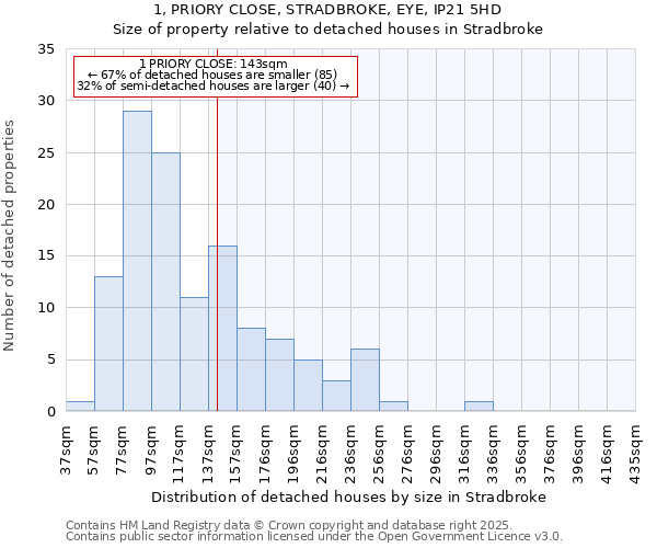 1, PRIORY CLOSE, STRADBROKE, EYE, IP21 5HD: Size of property relative to detached houses in Stradbroke