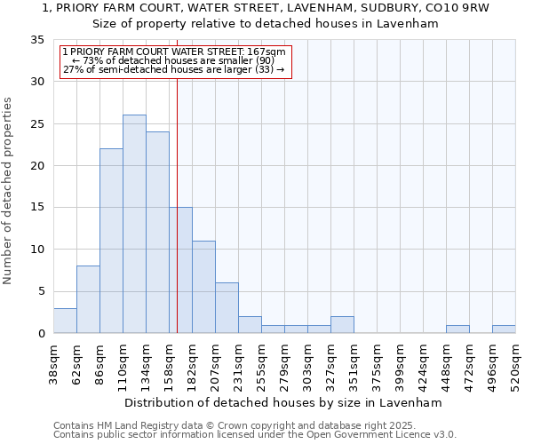 1, PRIORY FARM COURT, WATER STREET, LAVENHAM, SUDBURY, CO10 9RW: Size of property relative to detached houses in Lavenham