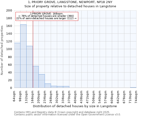 1, PRIORY GROVE, LANGSTONE, NEWPORT, NP18 2NY: Size of property relative to detached houses in Langstone