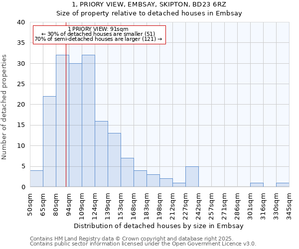 1, PRIORY VIEW, EMBSAY, SKIPTON, BD23 6RZ: Size of property relative to detached houses in Embsay