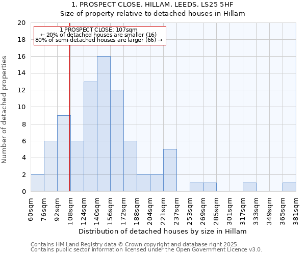 1, PROSPECT CLOSE, HILLAM, LEEDS, LS25 5HF: Size of property relative to detached houses in Hillam