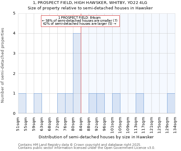 1, PROSPECT FIELD, HIGH HAWSKER, WHITBY, YO22 4LG: Size of property relative to detached houses in Hawsker