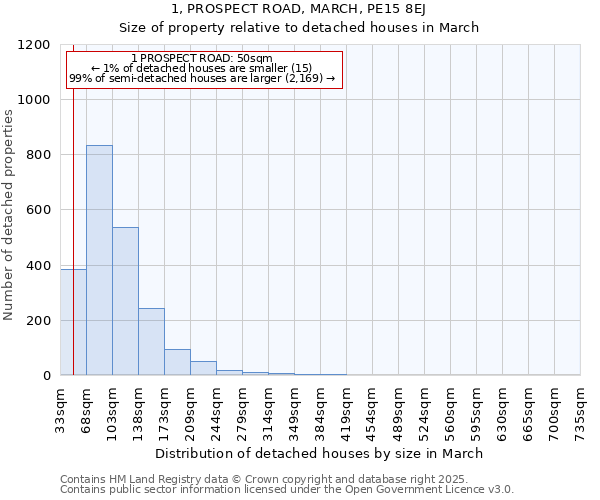 1, PROSPECT ROAD, MARCH, PE15 8EJ: Size of property relative to detached houses in March