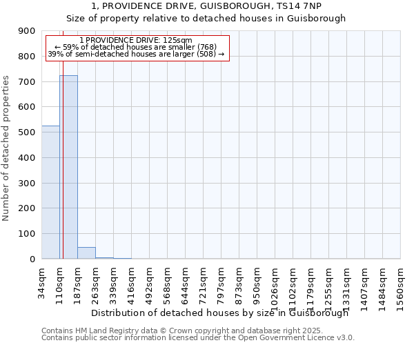 1, PROVIDENCE DRIVE, GUISBOROUGH, TS14 7NP: Size of property relative to detached houses in Guisborough