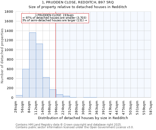 1, PRUDDEN CLOSE, REDDITCH, B97 5RQ: Size of property relative to detached houses in Redditch