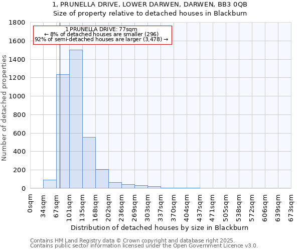 1, PRUNELLA DRIVE, LOWER DARWEN, DARWEN, BB3 0QB: Size of property relative to detached houses in Blackburn