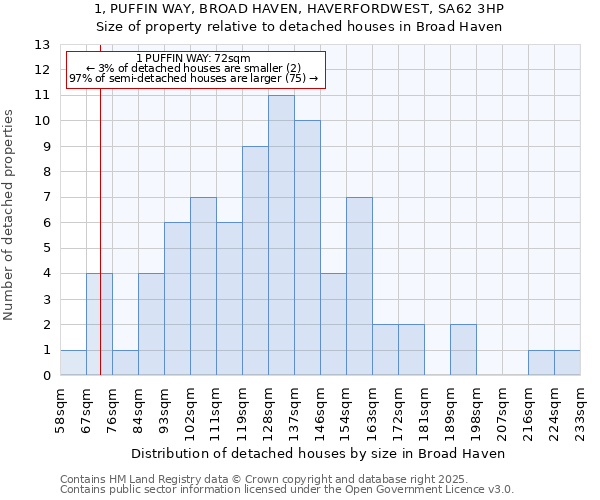 1, PUFFIN WAY, BROAD HAVEN, HAVERFORDWEST, SA62 3HP: Size of property relative to detached houses in Broad Haven