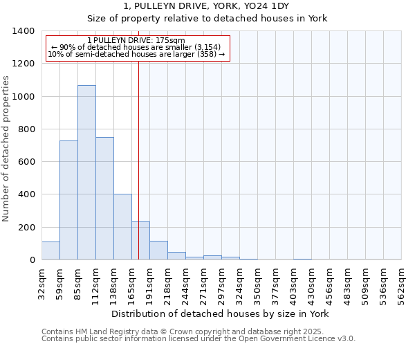 1, PULLEYN DRIVE, YORK, YO24 1DY: Size of property relative to detached houses in York