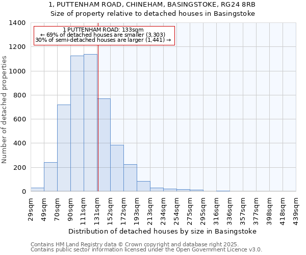 1, PUTTENHAM ROAD, CHINEHAM, BASINGSTOKE, RG24 8RB: Size of property relative to detached houses in Basingstoke