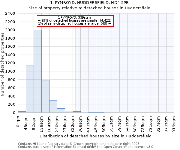 1, PYMROYD, HUDDERSFIELD, HD4 5PB: Size of property relative to detached houses in Huddersfield