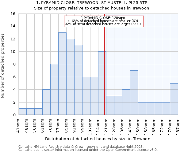 1, PYRAMID CLOSE, TREWOON, ST AUSTELL, PL25 5TP: Size of property relative to detached houses in Trewoon