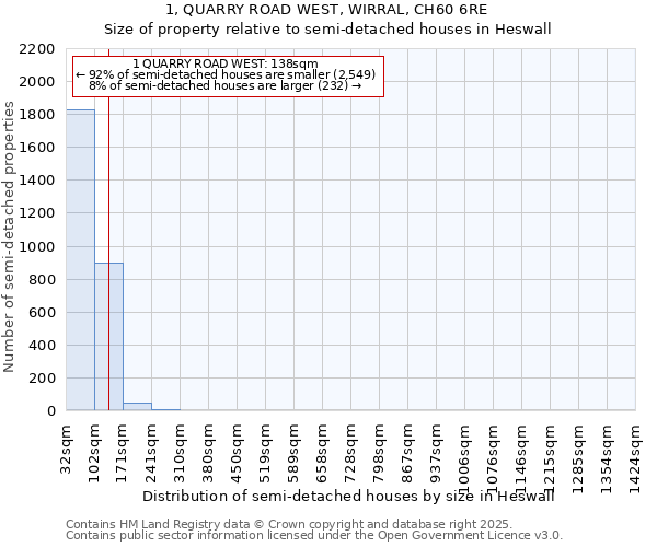 1, QUARRY ROAD WEST, WIRRAL, CH60 6RE: Size of property relative to detached houses in Heswall