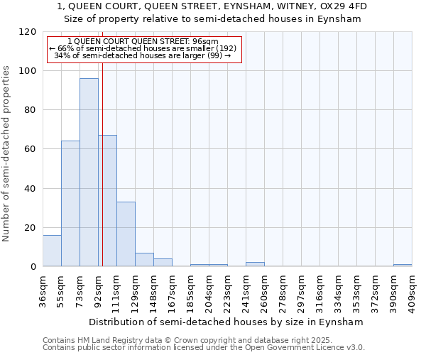 1, QUEEN COURT, QUEEN STREET, EYNSHAM, WITNEY, OX29 4FD: Size of property relative to detached houses in Eynsham