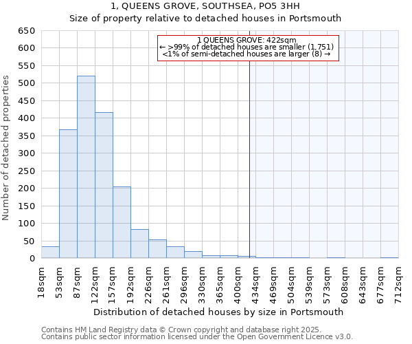 1, QUEENS GROVE, SOUTHSEA, PO5 3HH: Size of property relative to detached houses in Portsmouth