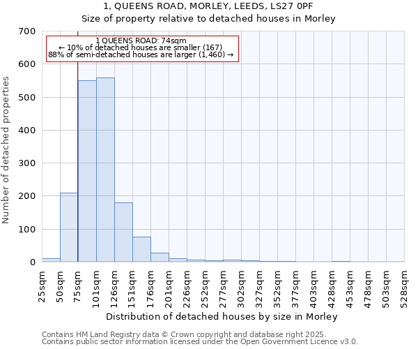 1, QUEENS ROAD, MORLEY, LEEDS, LS27 0PF: Size of property relative to detached houses in Morley