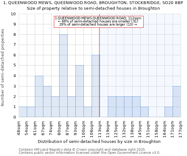 1, QUEENWOOD MEWS, QUEENWOOD ROAD, BROUGHTON, STOCKBRIDGE, SO20 8BP: Size of property relative to detached houses in Broughton