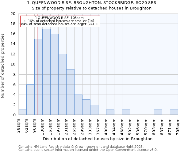 1, QUEENWOOD RISE, BROUGHTON, STOCKBRIDGE, SO20 8BS: Size of property relative to detached houses in Broughton