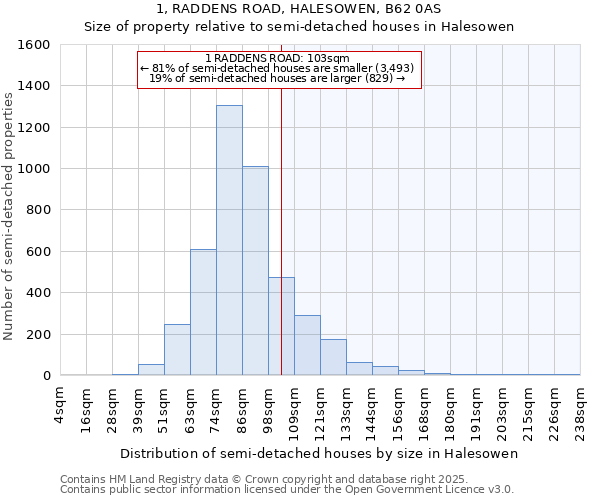 1, RADDENS ROAD, HALESOWEN, B62 0AS: Size of property relative to detached houses in Halesowen