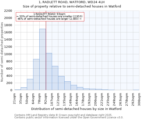 1, RADLETT ROAD, WATFORD, WD24 4LH: Size of property relative to detached houses in Watford