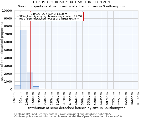 1, RADSTOCK ROAD, SOUTHAMPTON, SO19 2HN: Size of property relative to detached houses in Southampton