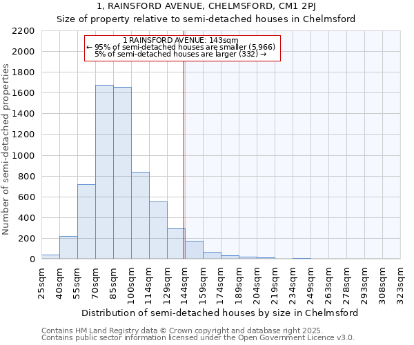 1, RAINSFORD AVENUE, CHELMSFORD, CM1 2PJ: Size of property relative to detached houses in Chelmsford