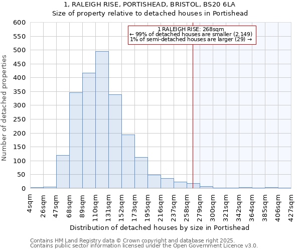 1, RALEIGH RISE, PORTISHEAD, BRISTOL, BS20 6LA: Size of property relative to detached houses in Portishead