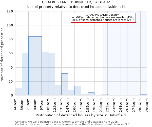 1, RALPHS LANE, DUKINFIELD, SK16 4UZ: Size of property relative to detached houses in Dukinfield