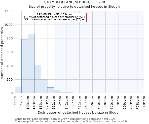 1, RAMBLER LANE, SLOUGH, SL3 7RR: Size of property relative to detached houses in Slough