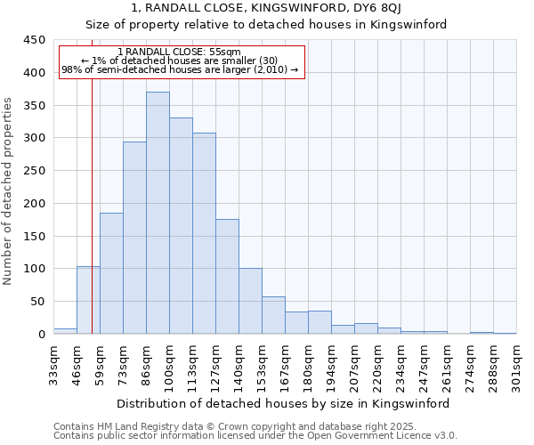 1, RANDALL CLOSE, KINGSWINFORD, DY6 8QJ: Size of property relative to detached houses in Kingswinford