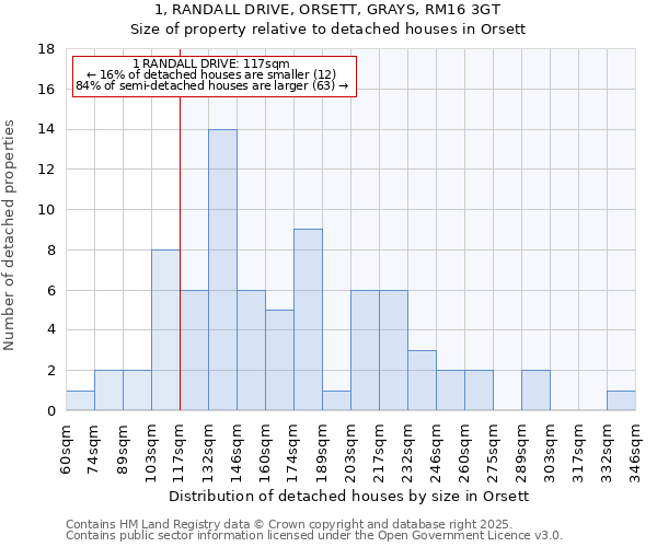 1, RANDALL DRIVE, ORSETT, GRAYS, RM16 3GT: Size of property relative to detached houses in Orsett