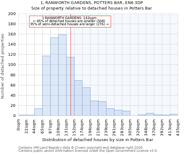 1, RANWORTH GARDENS, POTTERS BAR, EN6 3DP: Size of property relative to detached houses in Potters Bar