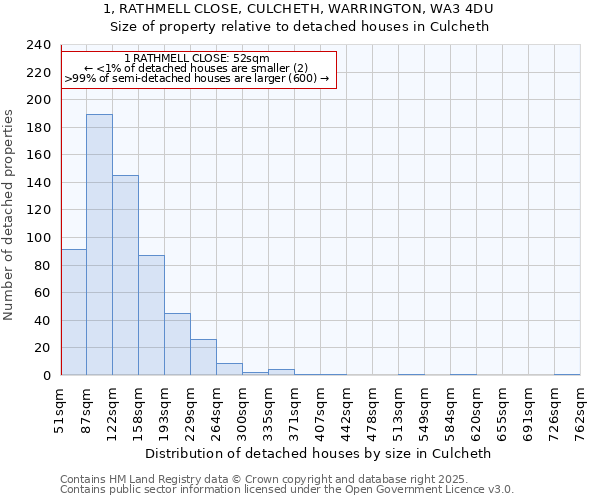 1, RATHMELL CLOSE, CULCHETH, WARRINGTON, WA3 4DU: Size of property relative to detached houses in Culcheth