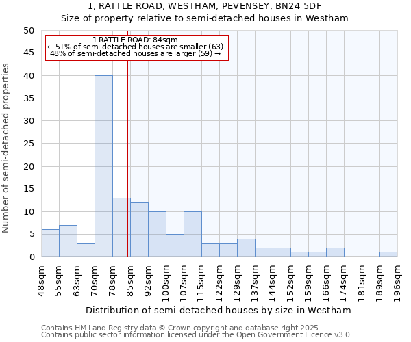 1, RATTLE ROAD, WESTHAM, PEVENSEY, BN24 5DF: Size of property relative to detached houses in Westham