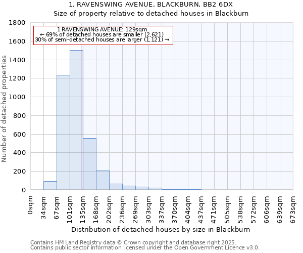 1, RAVENSWING AVENUE, BLACKBURN, BB2 6DX: Size of property relative to detached houses in Blackburn