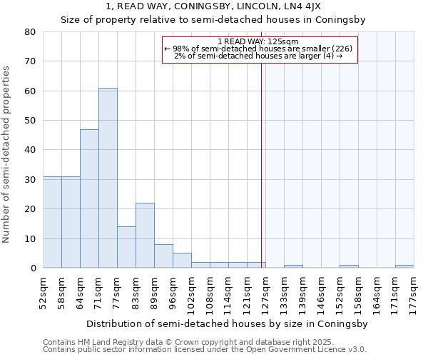 1, READ WAY, CONINGSBY, LINCOLN, LN4 4JX: Size of property relative to detached houses in Coningsby