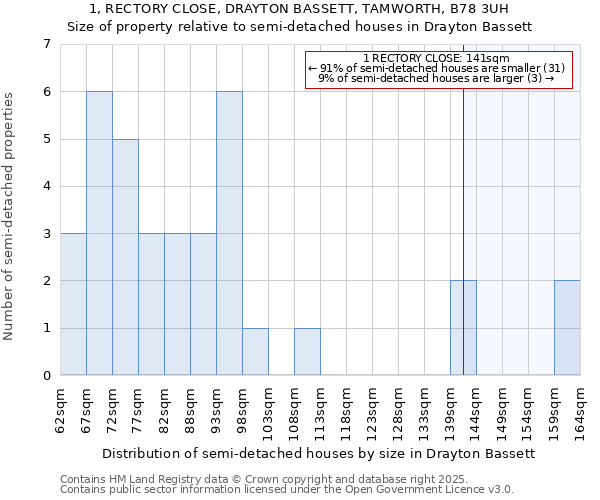 1, RECTORY CLOSE, DRAYTON BASSETT, TAMWORTH, B78 3UH: Size of property relative to detached houses in Drayton Bassett