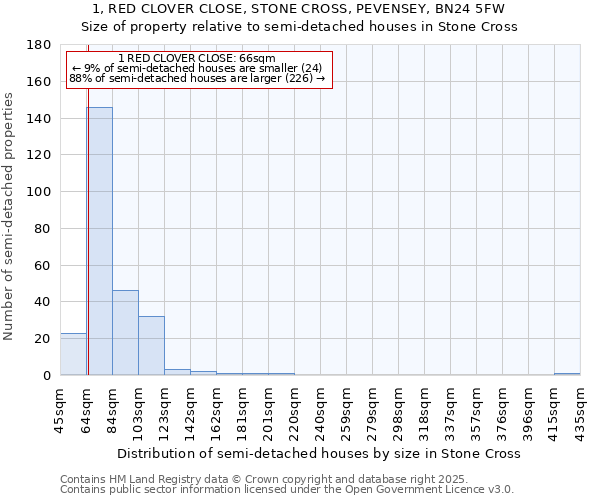 1, RED CLOVER CLOSE, STONE CROSS, PEVENSEY, BN24 5FW: Size of property relative to detached houses in Stone Cross