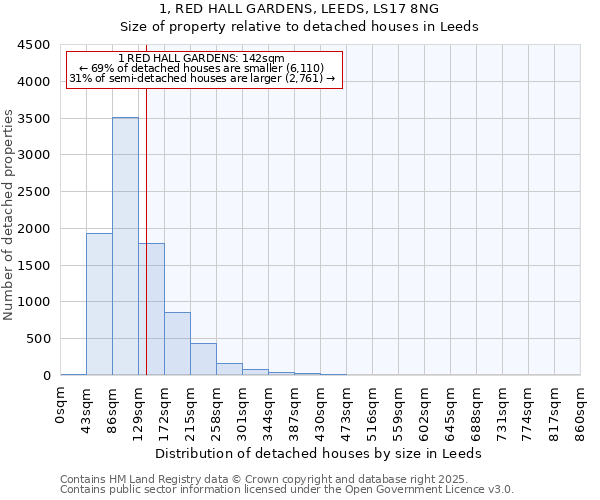 1, RED HALL GARDENS, LEEDS, LS17 8NG: Size of property relative to detached houses in Leeds