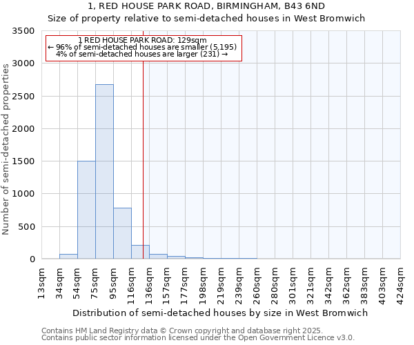 1, RED HOUSE PARK ROAD, BIRMINGHAM, B43 6ND: Size of property relative to detached houses in West Bromwich