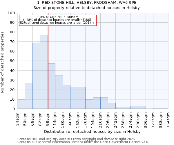 1, RED STONE HILL, HELSBY, FRODSHAM, WA6 9PE: Size of property relative to detached houses in Helsby