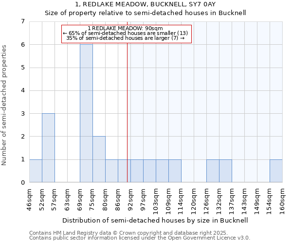 1, REDLAKE MEADOW, BUCKNELL, SY7 0AY: Size of property relative to detached houses in Bucknell